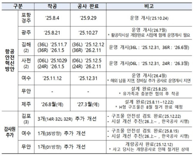 개선 필요 방위각 시설별 현황(2026.3 기준)