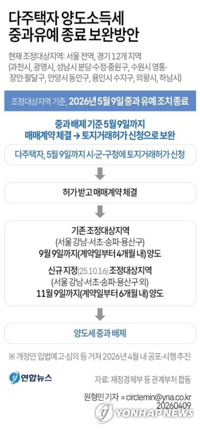 [그래픽] 다주택자 양도소득세 중과유예 종료 보완방안