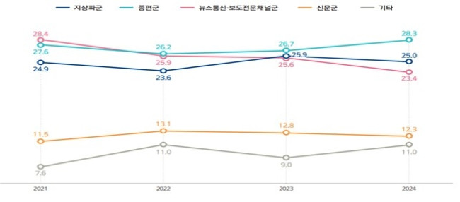매체군(群)별 매체 합산 여론영향력 점유율 추이(2021∼2024년)