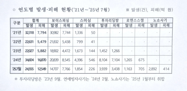 피싱범죄 연도별 발생·피해 현황