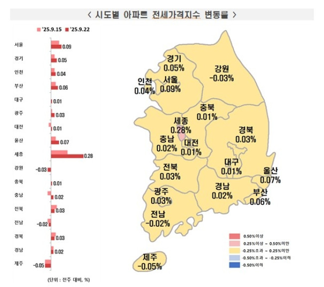 9월 넷째 주 시도별 아파트 전세가격지수 변동률]