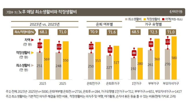 노후 최소 생활비와 적정생활비 