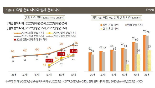희망 은퇴 나이와 실제 은퇴 나이