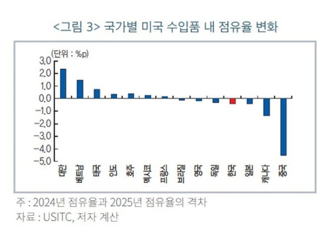 국가별 미국 수입품 내 점유율 변화