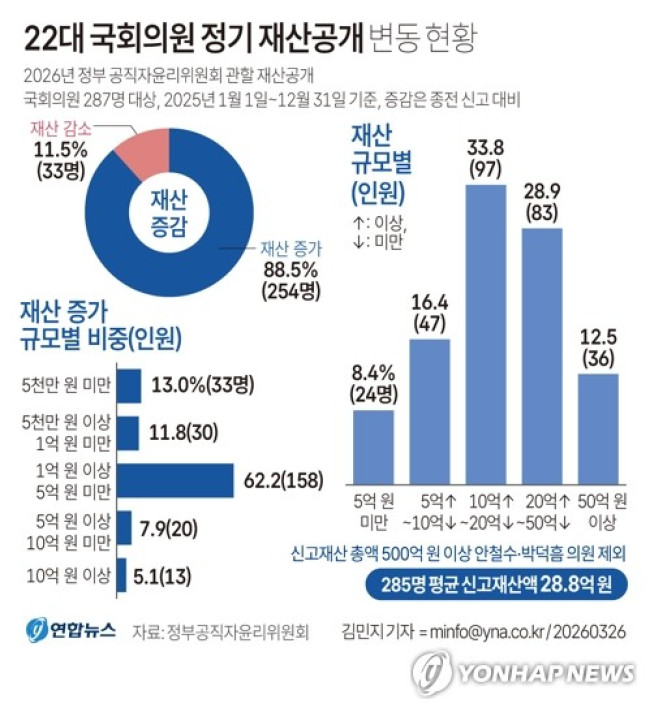 [그래픽] 22대 국회의원 정기 재산공개 변동 현황