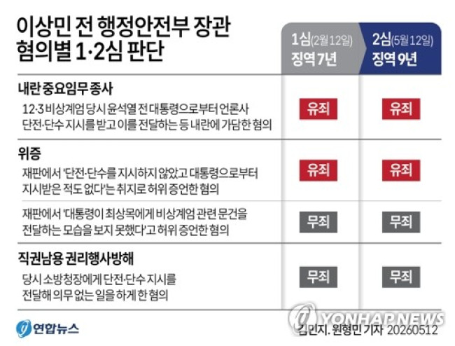 [그래픽] 이상민 전 행정안전부 장관 혐의별 1·2심 판단